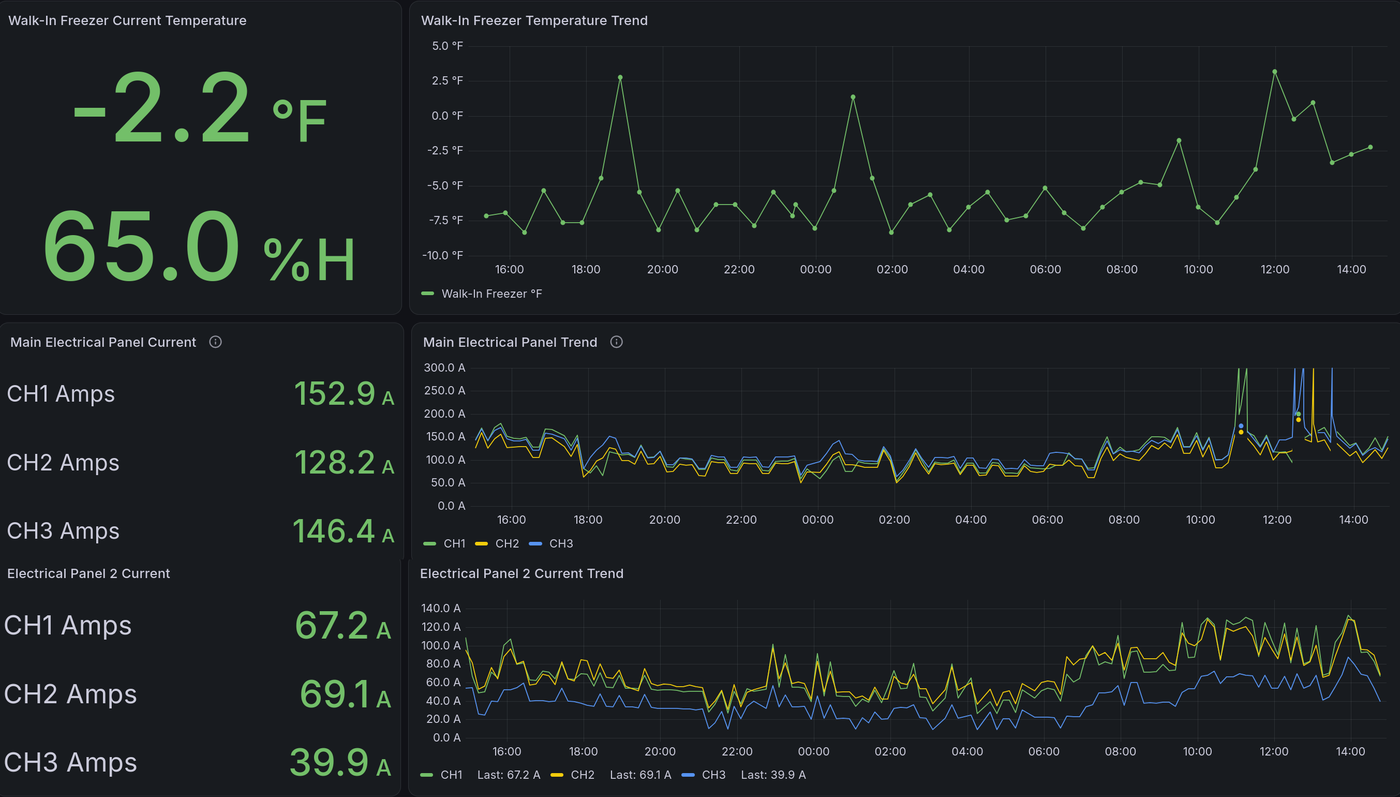 A ChirpDat dashboard: current temperature and humidity for a walk-in freezer, above three-phase current readings for two electrical panels, each with its own 24-hour trend.